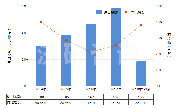 2014-2018年3月中國(guó)清潔牙縫用的紗線(xiàn)(牙線(xiàn))(HS33062000)進(jìn)口總額及增速統(tǒng)計(jì) 2014-2018年3月中國(guó)清潔牙縫用的紗線(xiàn)(牙線(xiàn))(HS33062000)進(jìn)口總額及增速統(tǒng)計(jì)